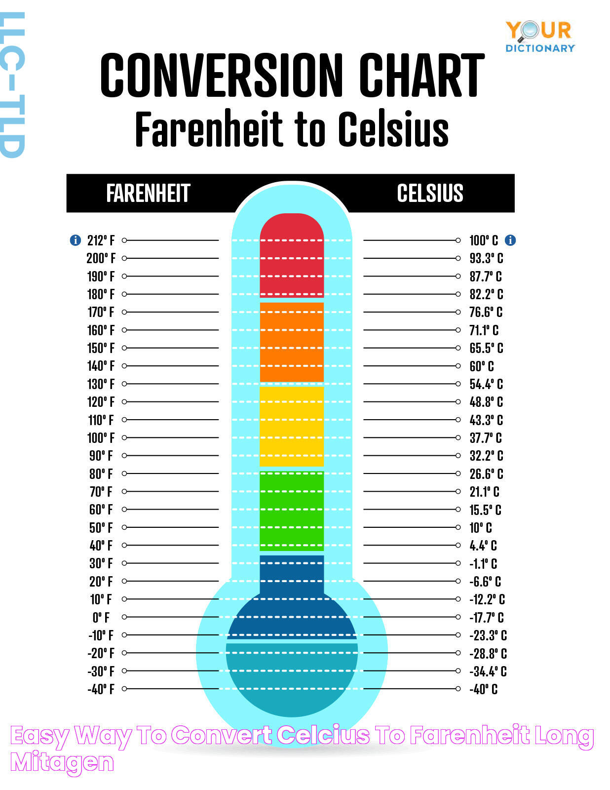 Easy Way to Convert Celcius to Farenheit Long Mitagen