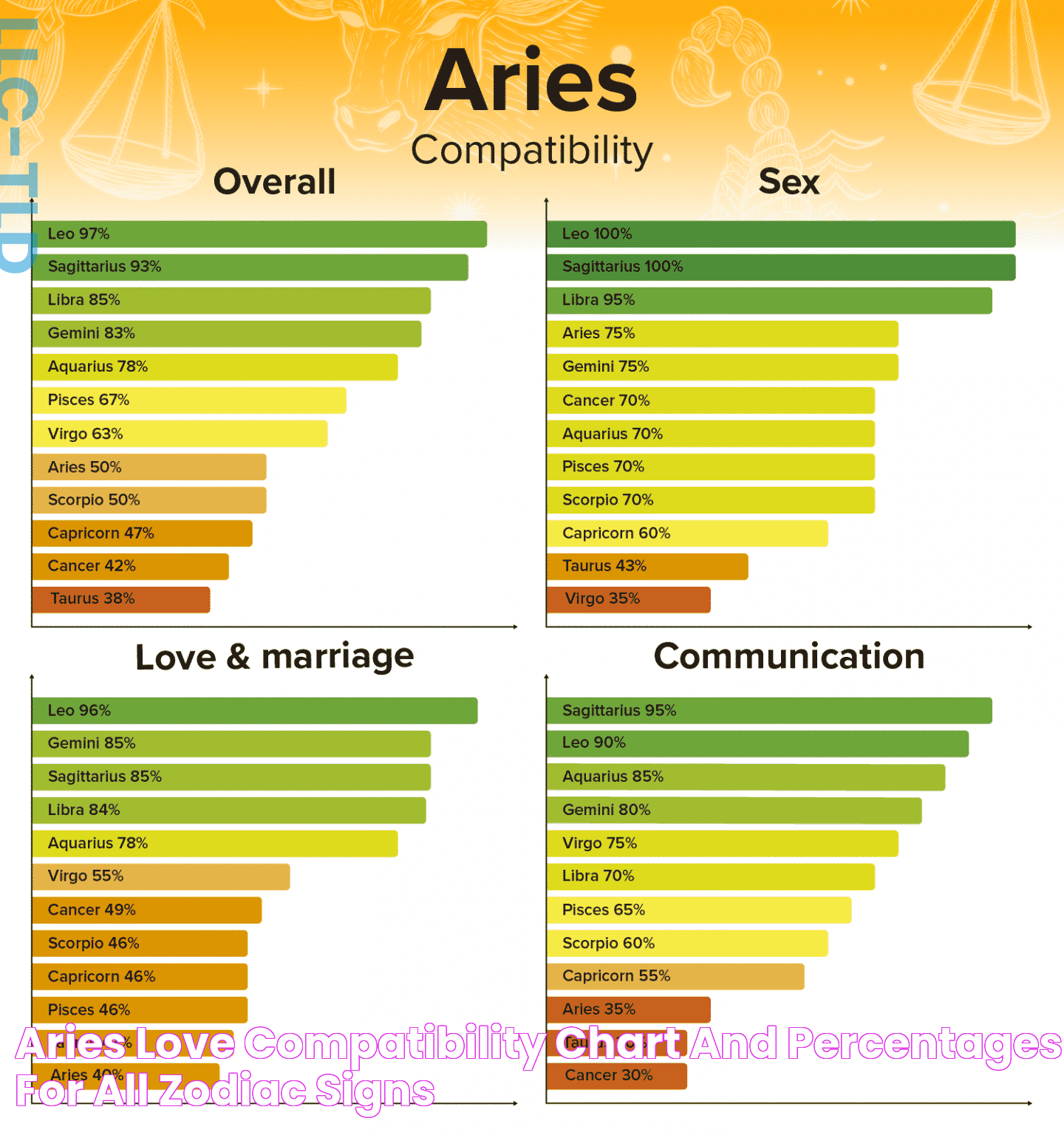 Aries Love Compatibility Chart and Percentages for All Zodiac Signs