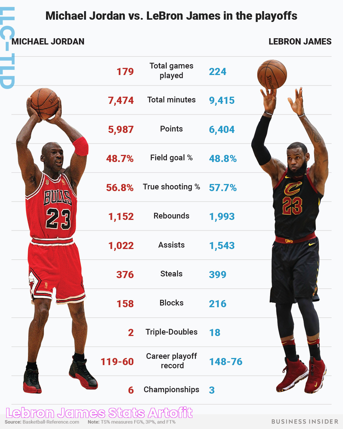 Lebron james stats Artofit