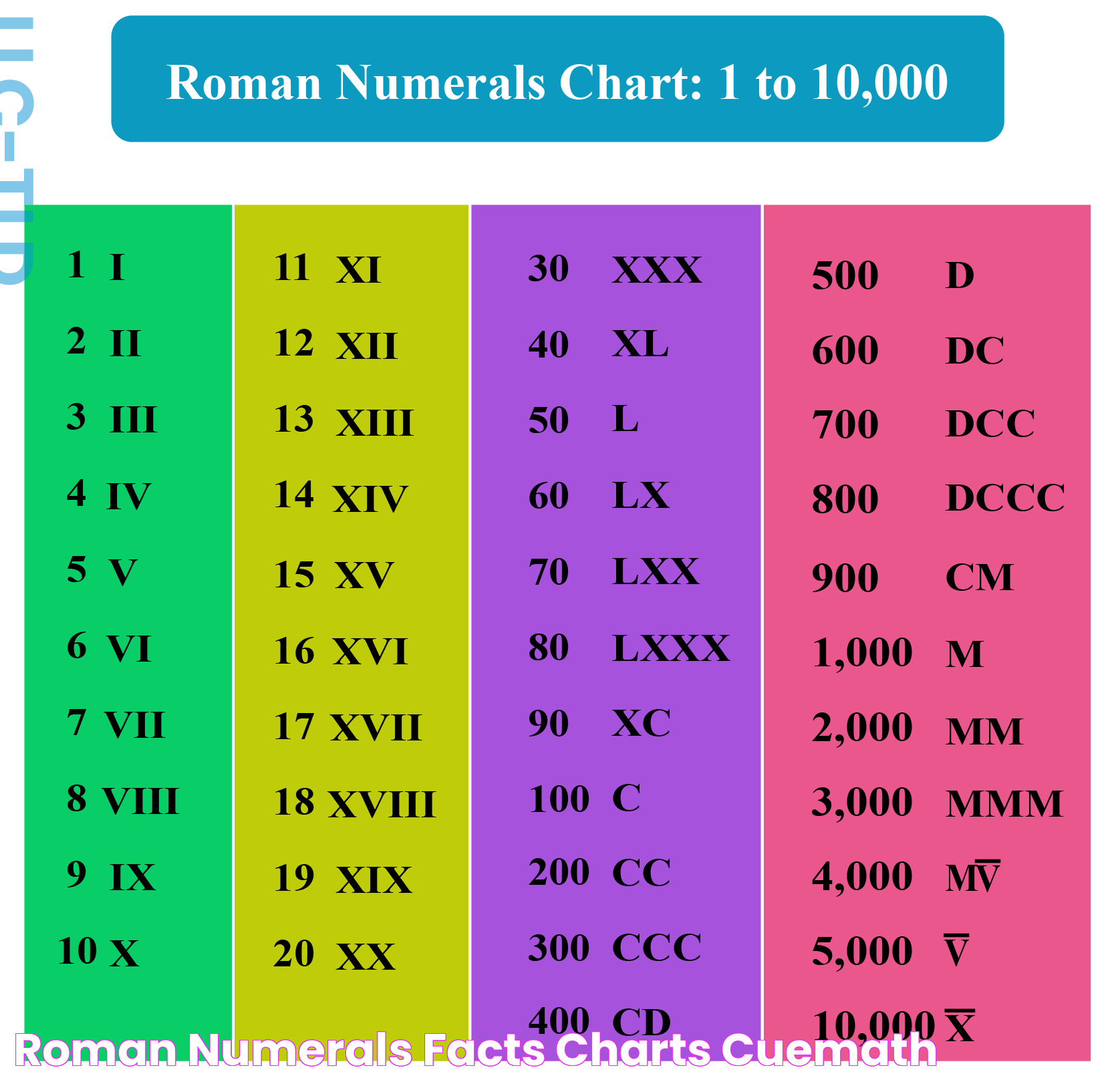 Roman Numerals Facts Charts Cuemath